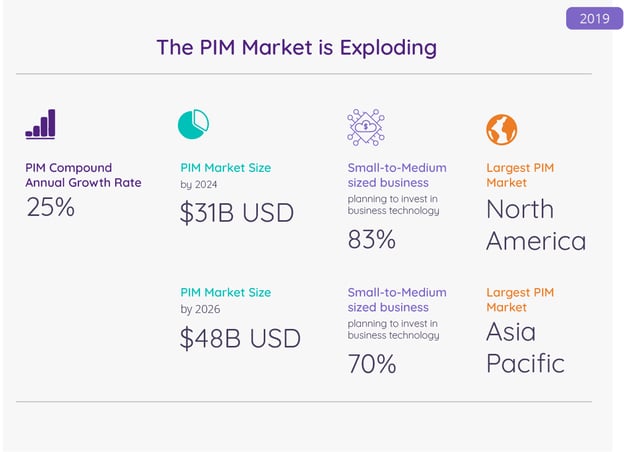 The Product Information Management Revolution In Charts